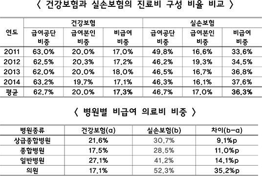 보험개발원, "비급여 진료비 공개 범위 확대해야"