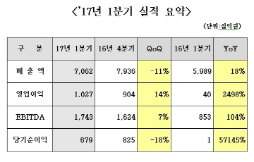 LGD, 1Q 사상 첫 1조 돌파...20분기 연속 흑자행진