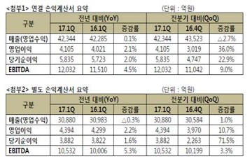 SKT, 1분기 영업이익 4105억원...전년비 2.1%↑