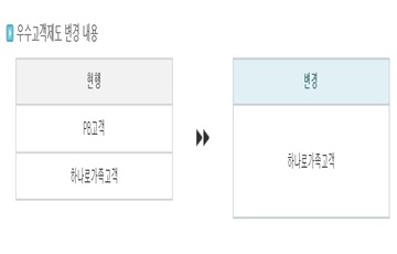 NH농협은행, 7월부터 우수고객제도 '하나로가족고객제도'로 통합