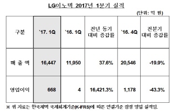 LG이노텍, 1Q 영업익 668억원...실적 선방