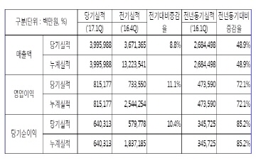 롯데케미칼, 1Q 영업익 8152억원...분기 기준 사상 최대