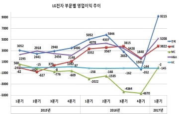 LG전자 살린 생활가전, 올해 회사 고수익 책임질까