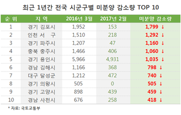 1년간 미분양 소진 큰 상위 10곳 살펴보니…개발 기대 수요 몰려