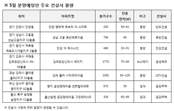 대선 후 중견사 분양 큰장 선다…1만4000가구 공급