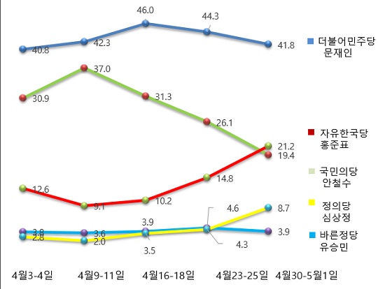[데일리안 여론조사] 홍준표, 2위로 '급등'…문재인 소폭 하락