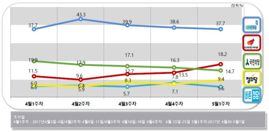 [데일리안 여론조사] 정당도 '실버크로스'…자유한국당 지지도, 국민의당 앞질러