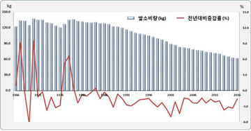 줄어드는 쌀 소비량…가공식품 소비는 증가세