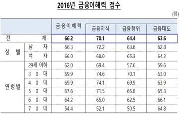 “은퇴 세대, 금융이해도 낮아…맞춤형 금융교육 필요”