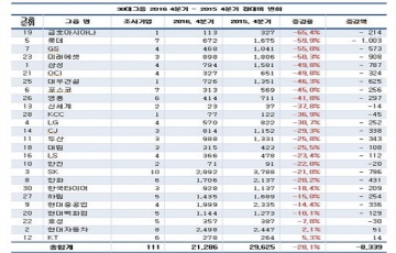 30대 그룹 접대비, 김영란법 시행 후 28% 감소