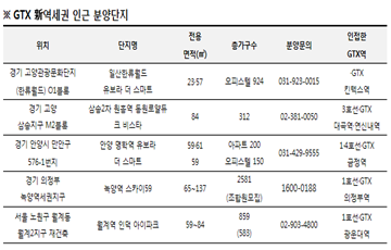 개발 탄력받은 GTX A노선…신역세권 단지 관심 가져볼까