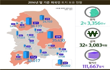 외국인이 보유한 국내 토지 233㎢…전 국토의 0.2% 수준