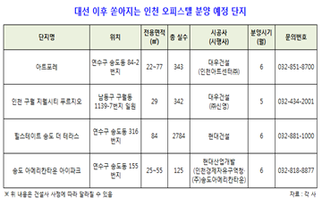 '가성비 갑' 인천 오피스텔, 대선 후 공급물량 관심