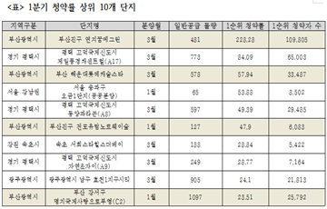 대선 이후 부동산 시장, 부산 등 1분기 강세지역 유망