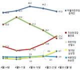 데일리안 대통령 선거 여론조사, 실제 득표율 "거의 맞췄다"