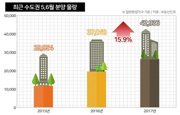 5~6월 수도권 분양시장 봇물…4만3000여가구 분양