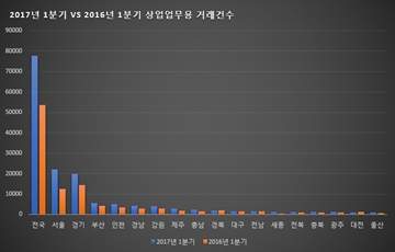 상업업무용 부동산 1분기 전국 거래량 8만여건…역대 최고치