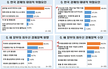 경제전문가들 "보호무역·산업경쟁력 약화...새정부, 리스크 직면" 