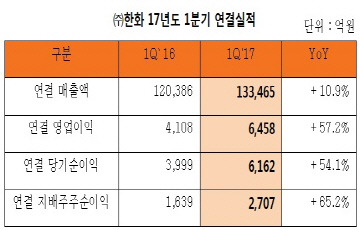 (주)한화, 1분기 영업익 6458억...전년동기 대비 57%↑