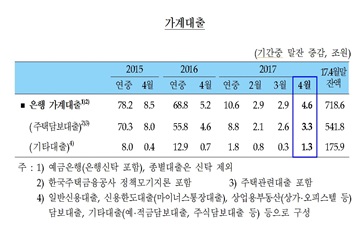 4월 가계대출 4조6000억↑…올 들어 최대치