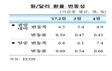 한은 "외국인 투자 유입·환율 변동성 축소…금융시장 안정세" 