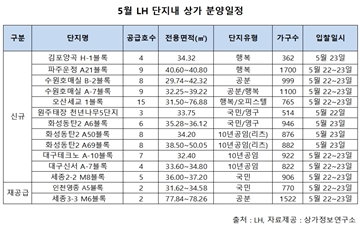 LH 단지내 상가 무더기 입찰 실시