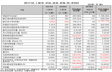 SC제일은행 1분기 순이익 1014억원…전년비 248% 증가