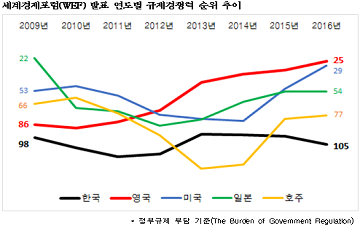 해외 규제개혁 사례를 통한 3가지 시사점은?