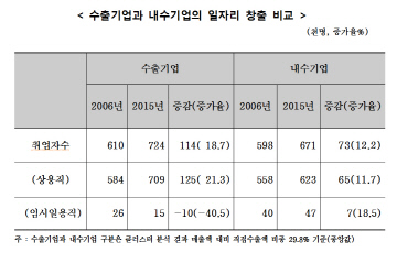 "정규직 일자리 창출, 수출기업이 내수기업의 2배"