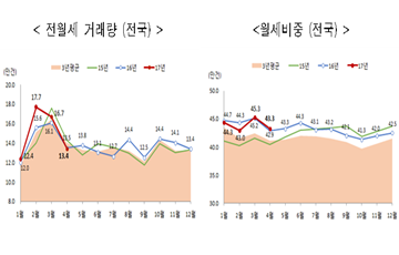 '봄 이사철 종료' 4월 전월세 거래량 전월대비 19.7% 감소