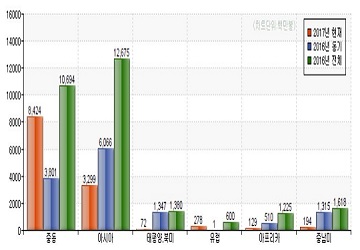 건설업계, 해외수주 ‘기지개’…손실리스크도 감소