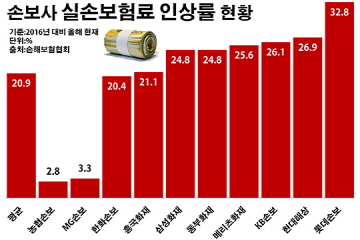 실손보험료 두자릿수 껑충…'가격 유지' 손보사 눈길