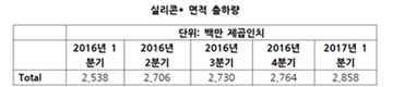 "반도체 호황", 1Q '실리콘 웨이퍼' 출하량 최대