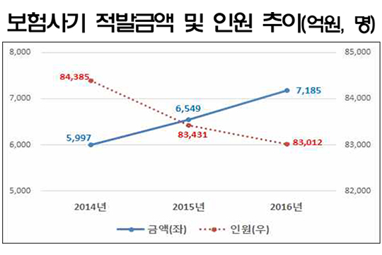 연간 보험사기 적발금 7185억 '사상 최대'