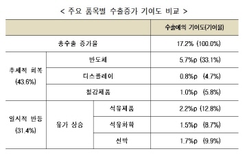 무협 "최근 수출 본격적인 회복세 진입...일자리 창출 이어져야"