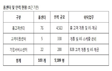 SK브로드밴드, 비정규직 5200명 정규직 전환