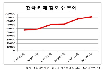 카페 창업 9만 점포 돌파…포화상태 심각