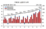 가계빚 1300조 '훌쩍'…제2금융권 증가폭 확대