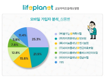 교보라이프플래닛생명, 5명 중 1명은 모바일로 가입