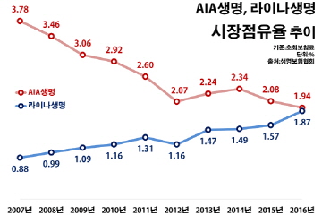 '韓 진출 30년' AIA·라이나생명 자존심 싸움 돌입