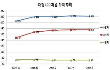 대형 LCD 패널 가격, 6월부터 하향 안정화되나