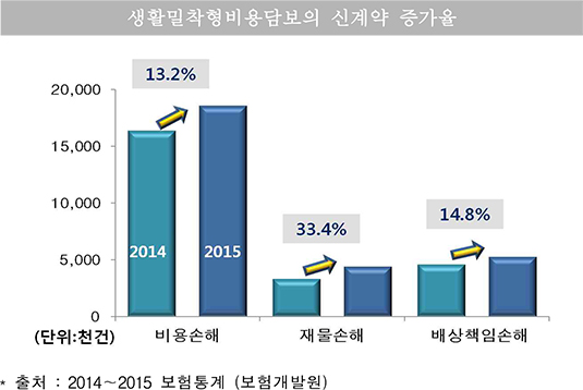 생활밀착형 보험 인기…가입 시 주의점은?