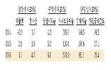 기업 매출액 증가세 전환…'건설경기 회복'에 개선흐름