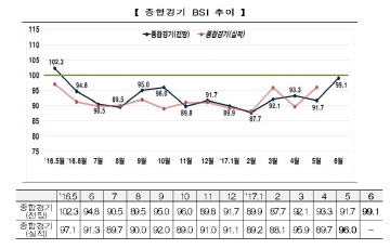 6월 BSI  전망치 99.1...지난해 5월 이후 최고치