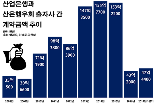 산은-행우회, 지속되는 '일감 몰아주기' 커넥션 