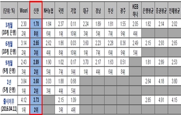 신한은행, 일임형 ISA 수익률 '눈에 띄네'