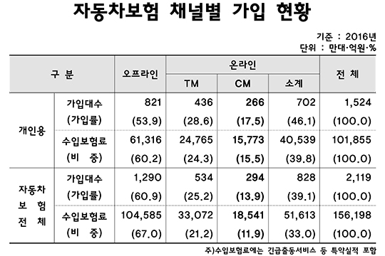 개인용 車보험 가입자 6명 중 1명, 인터넷·모바일로 계약