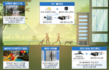 '미세먼지 심각' 건설업계, 아파트에 스마트홈 신기술 속속 도입