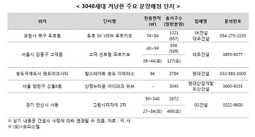 아파트 실수요층 ‘3040세대’…계약율 높아