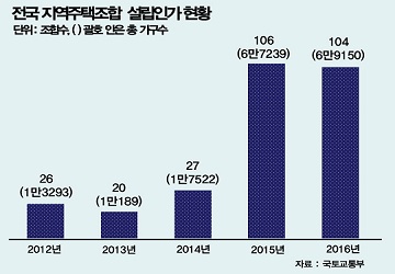 '아파트 공구' 지역주택조합 아파트, 5년새 5배 증가